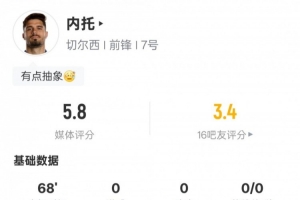 內(nèi)托本場(chǎng)比賽數(shù)據(jù)：2過(guò)人成功1關(guān)鍵傳球9次丟失球權(quán)，評(píng)分5.8