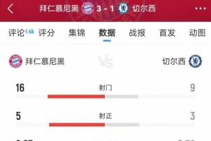 拜仁vs切爾西數(shù)據(jù)：射門16-9、得分機(jī)會(huì)4-1、預(yù)期進(jìn)球2.07-0.52