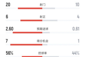 利物浦3-2馬競數(shù)據(jù)：射門20-10，射正6-4，控球率56%-44%
