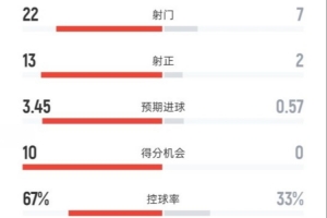 全面壓制！巴黎4-0亞特蘭大：射門22-7，射正13-2，進(jìn)球機(jī)會(huì)10-0