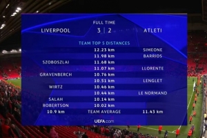 利物浦vs馬競跑動(dòng)距離：小西蒙尼12.23km最多，紅軍隊(duì)內(nèi)索博居首