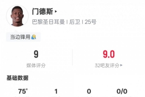 門德斯本場(chǎng)比賽數(shù)據(jù)：1進(jìn)球5過人成功1關(guān)鍵傳球，評(píng)分9.0