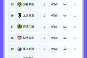 首輪結束！歐冠積分榜：法蘭克福榜首，巴薩、曼城皆取勝