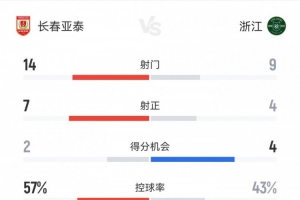 馬寧狂出8黃2紅！亞泰3-3浙江數(shù)據(jù)：射門14-9，黃牌3-5，黃牌0-2