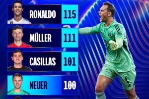 諾伊爾收獲歐冠第100場勝利，僅次于C羅穆勒和卡西利亞斯