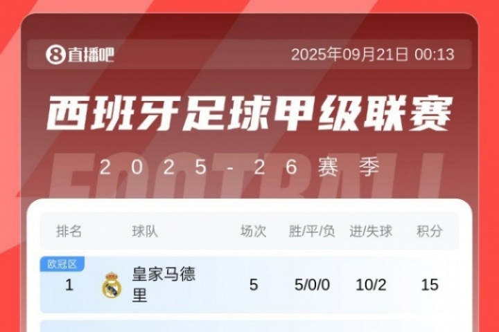 西甲積分榜：皇馬開局5連勝登頂，先賽領(lǐng)先第二巴薩5分