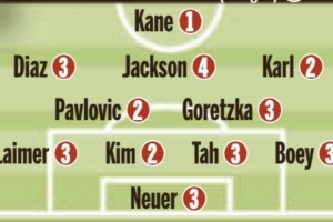 圖片報(bào)賽后為拜仁評(píng)分：凱恩1分 金玟哉、卡爾2分 杰克遜4分墊底