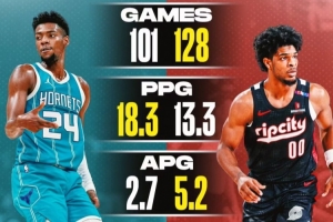 文班身后的榜眼探花！美媒對(duì)比米勒VS亨德森：誰是更強(qiáng)的球員？