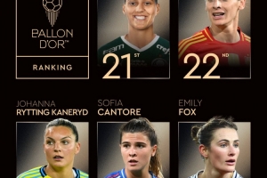 女足金球獎21-25：埃絲特-岡薩雷斯、艾米麗-福克斯在列