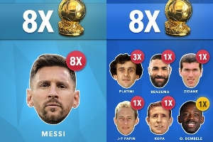 各國球員奪金球次數(shù)：阿根廷、法國8次并列第1 葡德荷7次 巴西5次