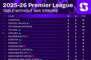 無VAR誤判英超積分榜：利物浦仍榜首，阿森納降至第八