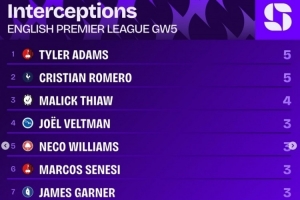 英超第5輪攔截榜：泰勒-亞當(dāng)斯、羅梅羅5次最多