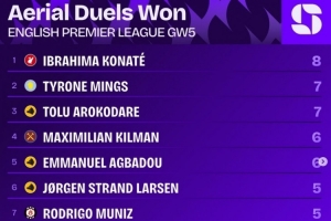 英超第5輪贏得爭頂次數(shù)榜：科納特8次居首，明斯、阿洛科達(dá)爾7次