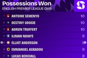 英超第5輪奪回球權(quán)榜：塞梅尼奧、烏多吉、特呂費(fèi)爾10次居首