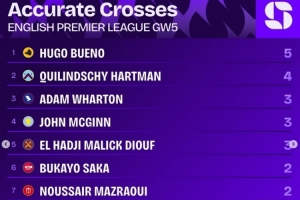 英超第5輪精準(zhǔn)傳中榜：烏戈-布埃諾5次居首，哈特曼4次第二