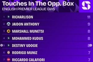 英超第5輪對(duì)方禁區(qū)觸球榜：理查利森11次最多 杰頓-安東尼9次第二