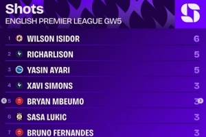 英超第5輪射門榜：伊西多6次居首，理查利森、亞辛-阿亞里5次第二