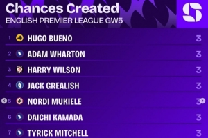 英超第5輪創(chuàng)造機(jī)會(huì)榜：烏戈-布埃諾等8名球員各創(chuàng)造3次機(jī)會(huì)