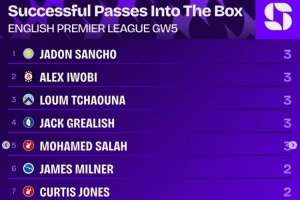 英超第5輪成功傳球進(jìn)禁區(qū)榜：桑喬等5名球員各3次，本輪最多