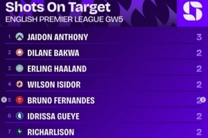 英超第5輪射正榜：杰頓-安東尼3次居首，哈蘭德等9名球員兩次