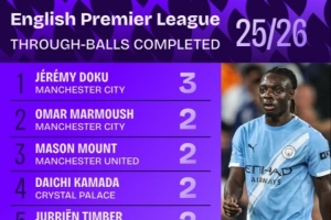 能突能傳！多庫(kù)3次成功直塞領(lǐng)跑英超排名，芒特廷伯等9人兩次