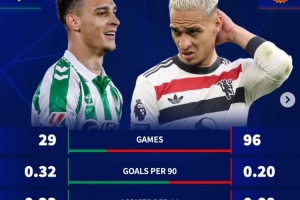 安東尼效力貝蒂斯每90分鐘進(jìn)0.32球、助攻0.23次，均高于曼聯(lián)時(shí)期