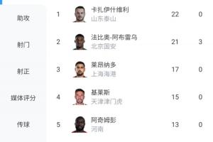 金靴懸念再起！中超射手榜：法比奧追至21球，瓦科22球+0點球榜首