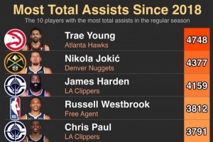 2018年至今助攻數(shù)TOP10！特雷楊第一 約老師第二！
