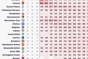 Opta預(yù)測(cè)英超奪冠概率：利物浦46.5%居首，阿森納逆轉(zhuǎn)后升至34.6%