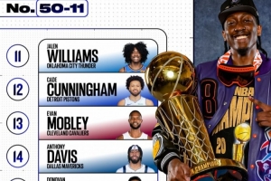 費(fèi)爾頓：杰倫威排第11 布克&米切爾&濃眉&布朗在他后面真是開玩笑