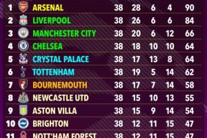 ??超算預(yù)測(cè)英超：槍手90分力壓利物浦奪冠，切爾西第4曼聯(lián)第15