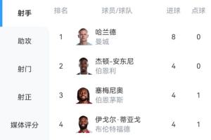 英超射手榜：哈蘭德6輪8球領(lǐng)跑！塞梅尼奧4球?；倏思s克雷斯3球