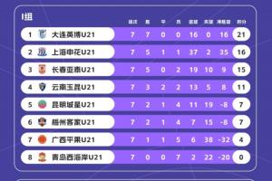 U21聯(lián)賽綜述：英博、浙江頭名晉級決賽階段，王漢龍22球最佳射手
