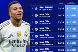 13.8億歐！皇馬vs凱拉特創(chuàng)歐冠最大身價差比賽，其余9席均為曼城