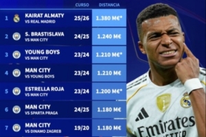 歐冠單場對決身價差top10：皇馬vs凱拉特第一，其余9組全部為曼城