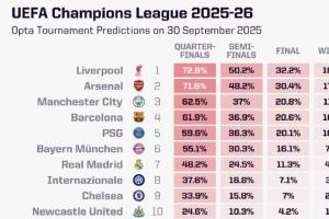 opta最新歐冠奪冠概率：利物浦18%第一，阿森納17%第二，皇馬第七