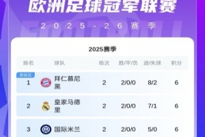 歐冠第2輪首日積分榜：拜仁皇馬國米6分領(lǐng)跑！紅軍輸球跌至第16