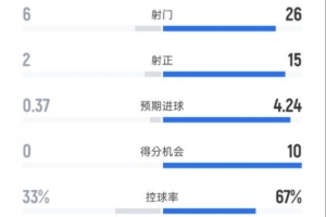 帕福斯1-5拜仁全場數(shù)據(jù)：射門6-26，射正2-15，控球率33%-67%