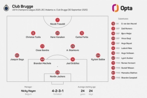 24歲24天！布魯日排出歐冠歷史平均年齡最年輕首發(fā)陣容