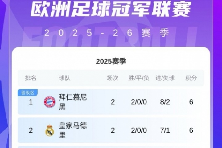 歐冠積分榜：共6隊兩連勝拿6分！拜仁領(lǐng)跑，巴薩紅軍藍(lán)軍16-18名