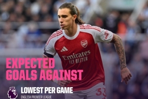 英超場(chǎng)均預(yù)期失球最少榜：阿森納0.65球居首，紐卡、伯恩茅斯前三