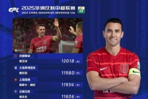 中超“跑男”！中超第23輪跑動榜：周定洋超1.2萬米再度登頂
