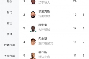 中甲最新射手榜：姆本扎24球領(lǐng)跑，埃里克斯第二、向余望第四