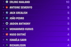 哈蘭德成本賽季英超首位直接參與進(jìn)球數(shù)上雙球員，塞梅尼奧9球