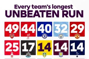 難以挑戰(zhàn)！英超官方發(fā)問：你認(rèn)為槍手的49場(chǎng)不敗紀(jì)錄會(huì)被打破嗎？