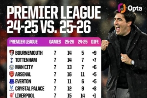 英超較上賽季同期拿分情況：伯恩茅斯+9分最多，熱刺+7分曼城+6分