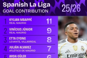 西甲參與進(jìn)球次數(shù)排行：姆巴佩居首 維尼修斯第二、小蜘蛛第四