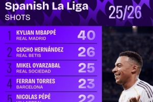 西甲射門次數(shù)排行：姆巴佩40次居首 費(fèi)蘭-托雷斯第四、亞馬爾第八