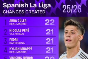 西甲創(chuàng)造機(jī)會次數(shù)排行：居勒爾22次居首 佩德里、姆巴佩并列第二