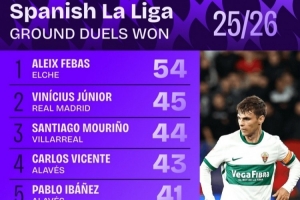 西甲地面拼搶成功次數(shù)排行：維尼修斯45次第二 姆巴佩40次第七